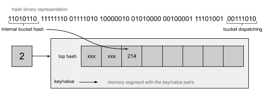 浅析Golang map的实现原理